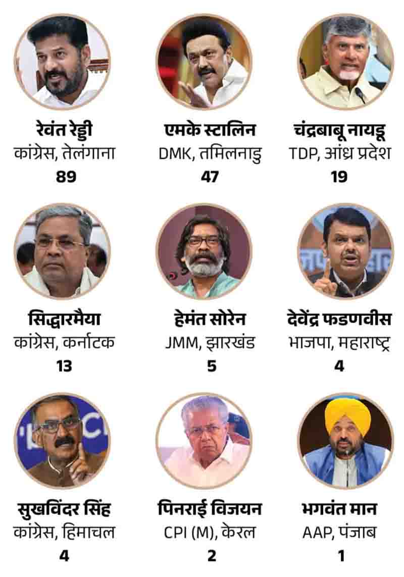 देश के 12 CM के खिलाफ गंभीर अपराधिक मामले